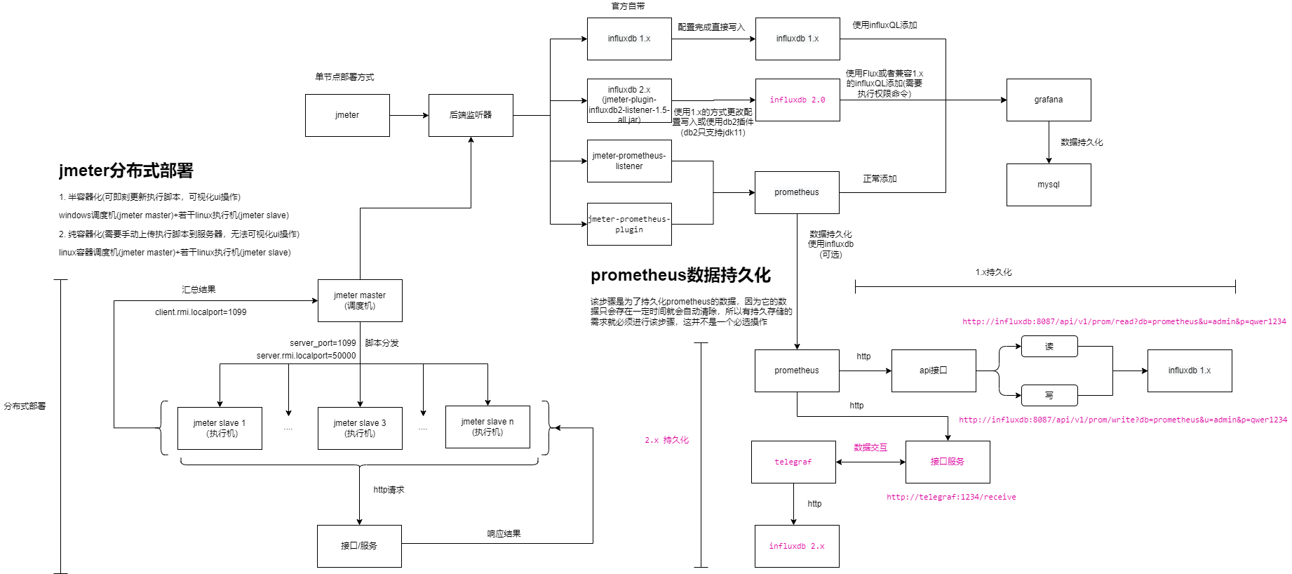 压力测试+监控框架